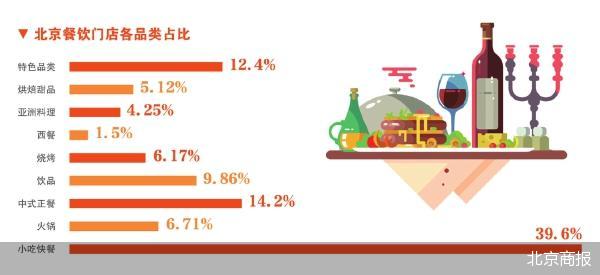 股票配资平台靠谱的有哪些 上半年北京日均新开26.5家餐厅