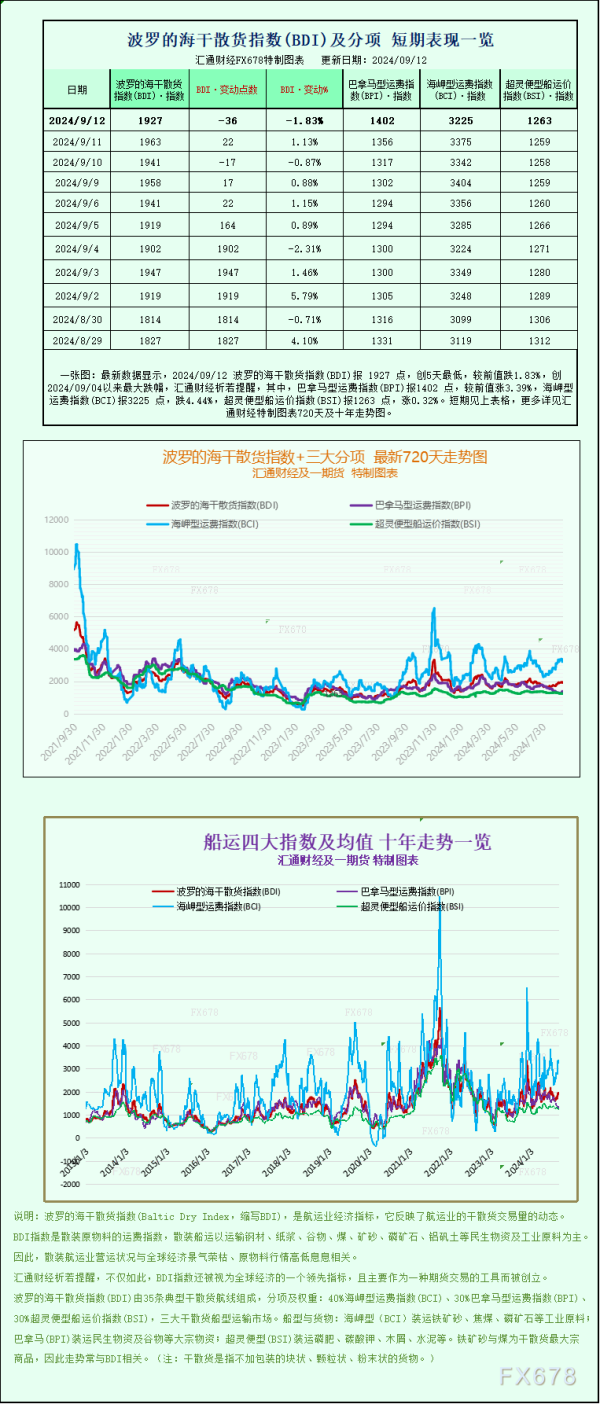 股票配资论坛网 一张图：波罗的海指数因海岬型船运费下跌而下跌